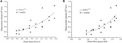 Erosion Rate of Lateral Slope Deposit Under the Effects of Different Influencing Factors